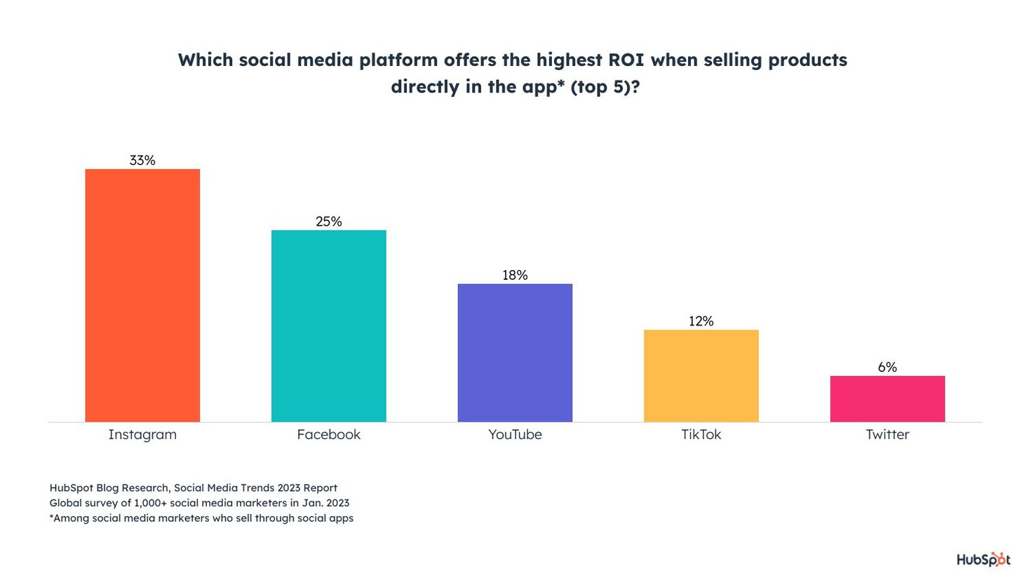 The Most Effective Types of Content on Social Media [New Data]